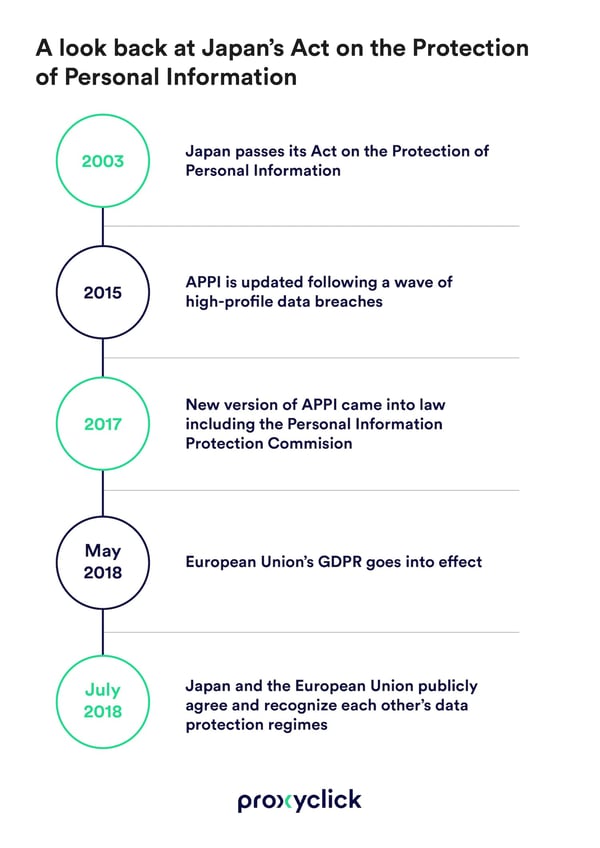 Japan-Act-on-the-Protection-of-Personal-Information-APPI-PROXYCLICK