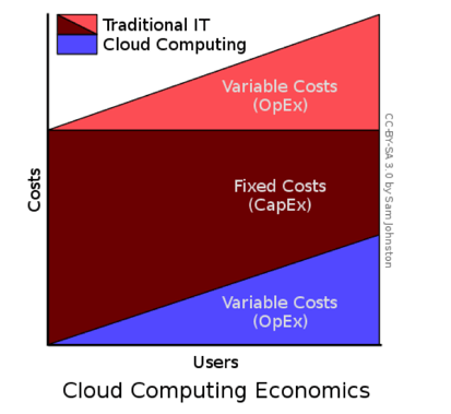 cloud_computing_economics