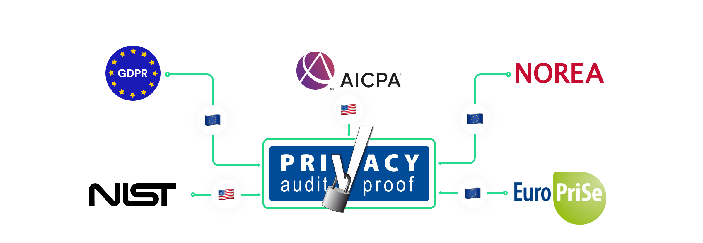 Privacy Audit Proof ISAE Type I Privacy Control Framework