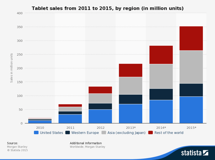 tablet sales 2011 to 2015 proxyclick